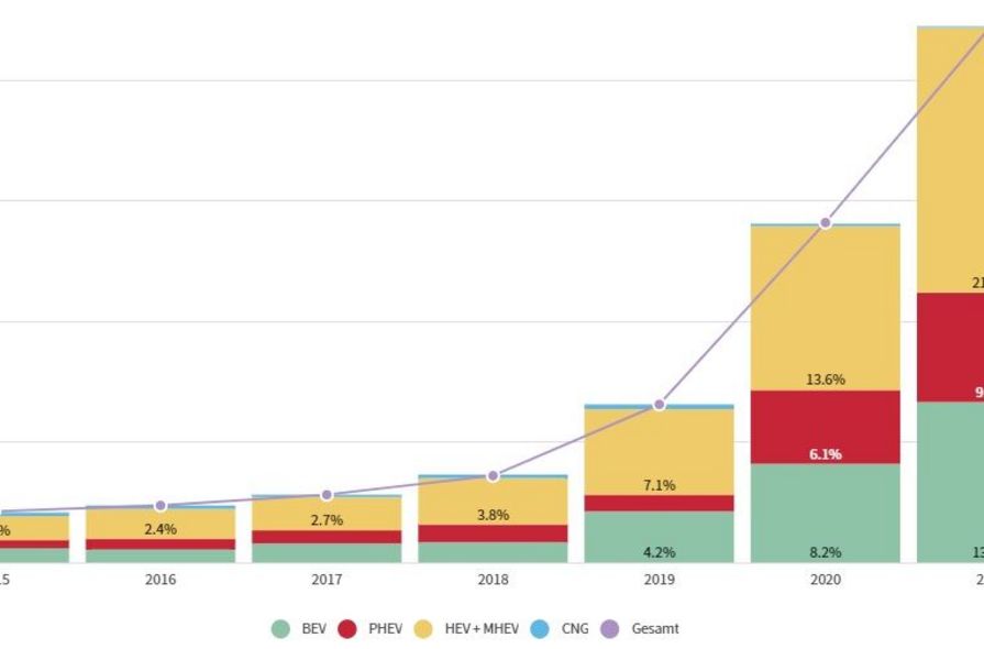 Elektroautos sind auf dem Vormarsch